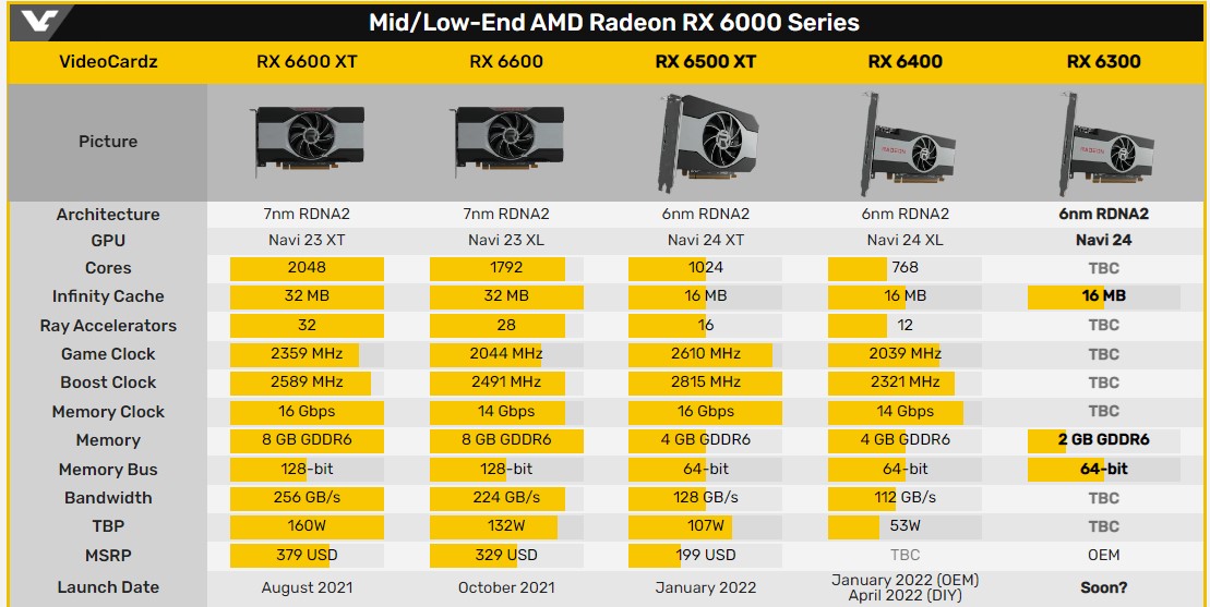 AMD Dikabarkan Bakal Rilis VGA Desktop Baru Seri Low End Radeon RX 6300