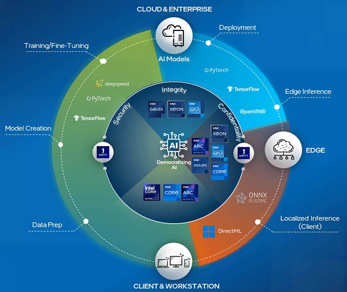 Intel Umumkan Hal Besar Di Acara Inovasi 2023, Termasuk CPU 288-core Sierra Forest