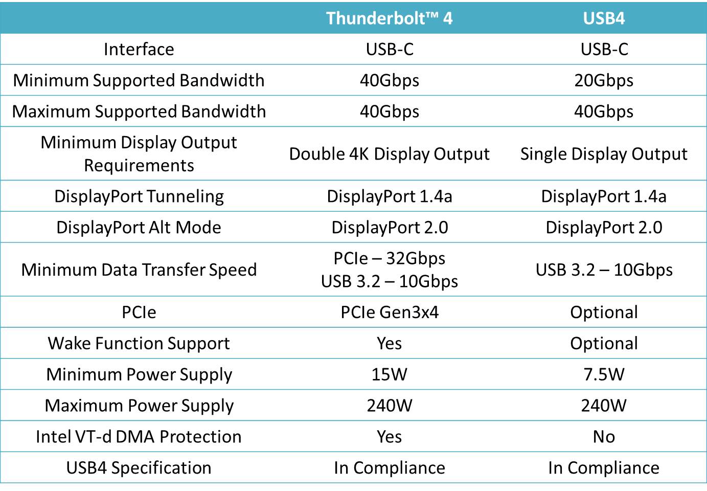 Thunderbolt 4 vs USB4 Perbedaan & Persamaannya Sekilas IT